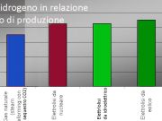 I colori dell’idrogeno (e i diversi costi)