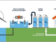 Idrogeno verde per le abitazioni. Il progetto inglese H100 Fife